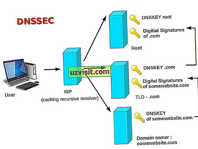 DNS - tehnologije